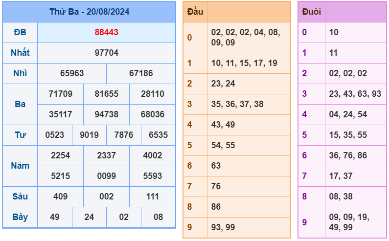 XSMB ngày 20-8-2024