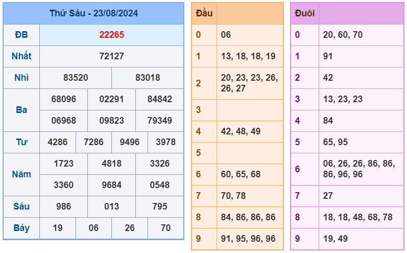 XSMB ngày 23-8-2024