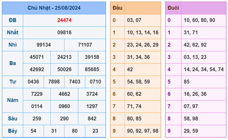 XSMB ngày 25-8-2024