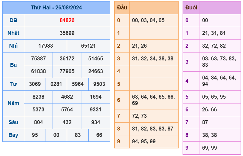 XSMB ngày 26-8-2024