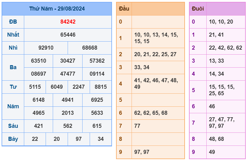 XSMB ngày 29-8-2024