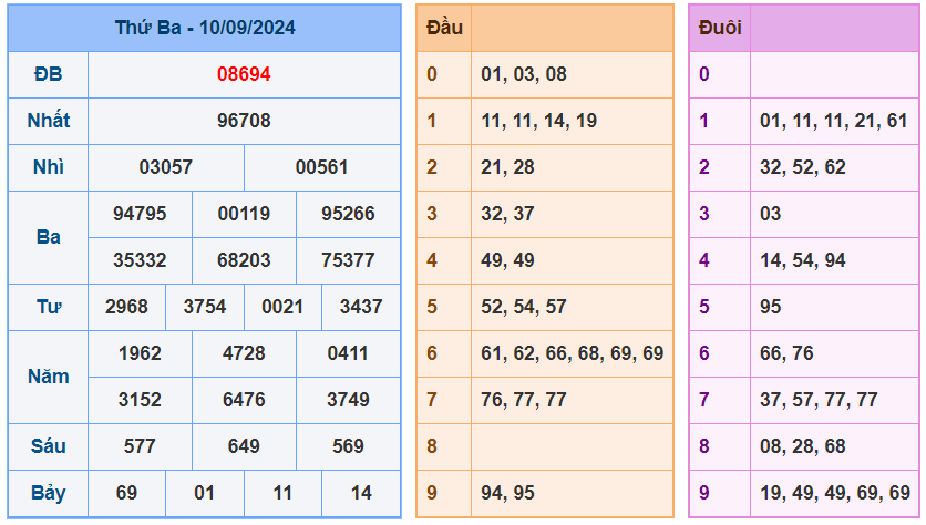 XSMB ngày 10-9-2024