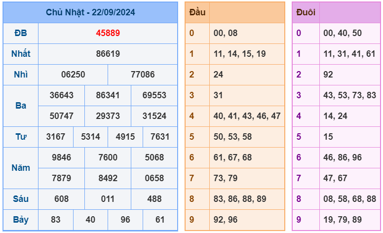 XSMB ngày 22-9-2024