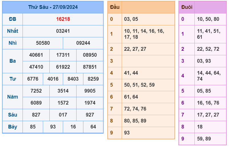 XSMB ngày 27-9-2024