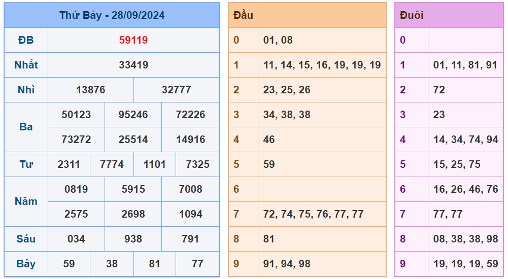 XSMB ngày 28-9-2024