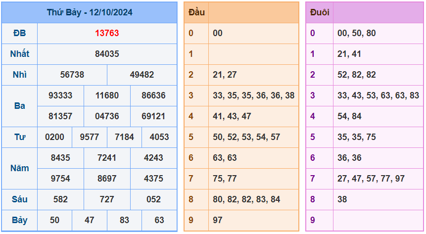 XSMB ngày 12-10-2024