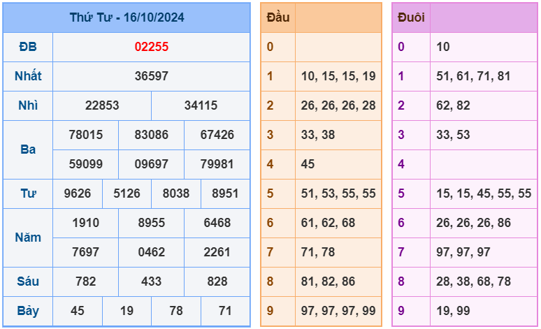 XSMB ngày 16-10-2024