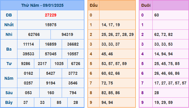 Kết Quả Soi Cầu XSMB 10-01-2025