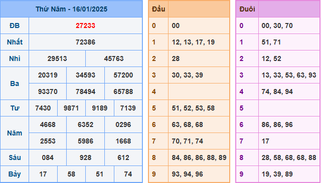 Kết Quả Soi Cầu XSMB 17-01-2025