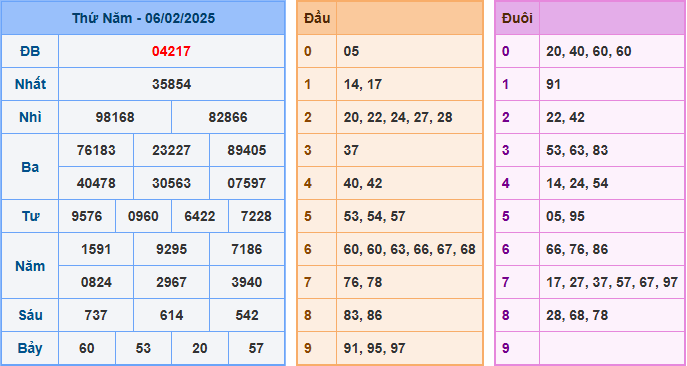 Kết Quả Soi Cầu XSMB 07-02-2025