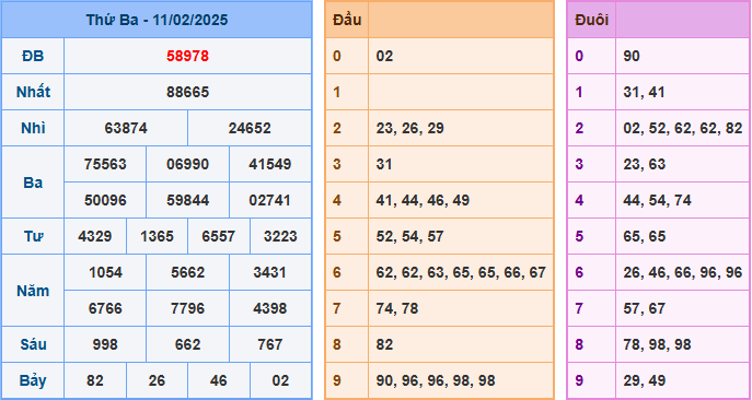 Kết Quả Soi Cầu XSMB 12-02-2025