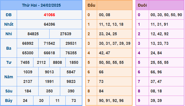 Kết Quả Soi Cầu XSMB 25-02-2025