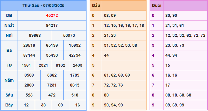 Kết Quả Soi Cầu XSMB 08-03-2025